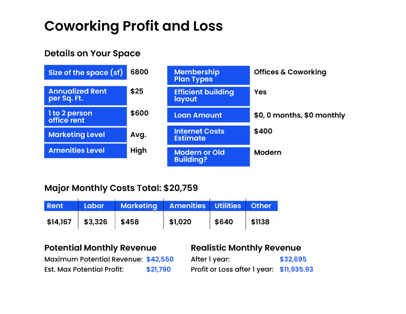 Sample coworking profit and loss report, page 1.