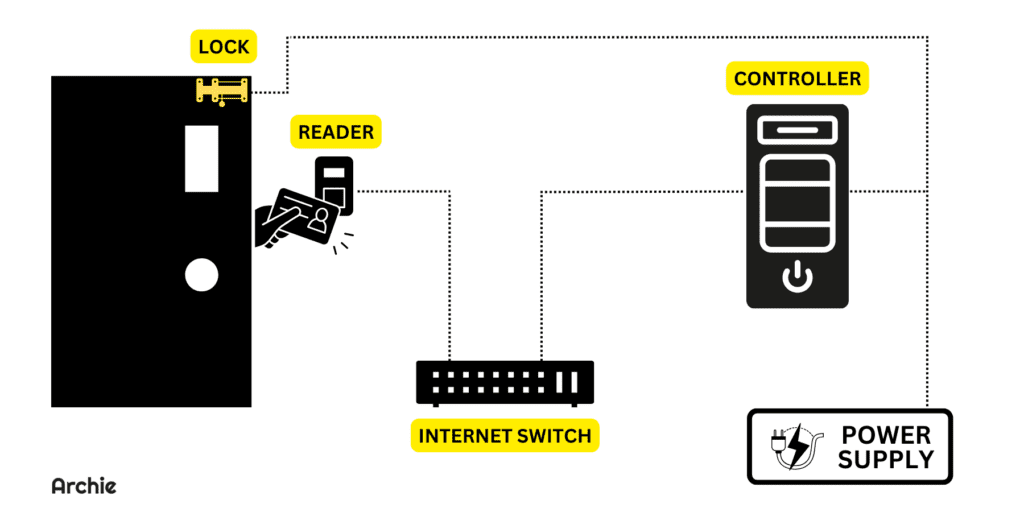 Access control hardware and wiring diagram.