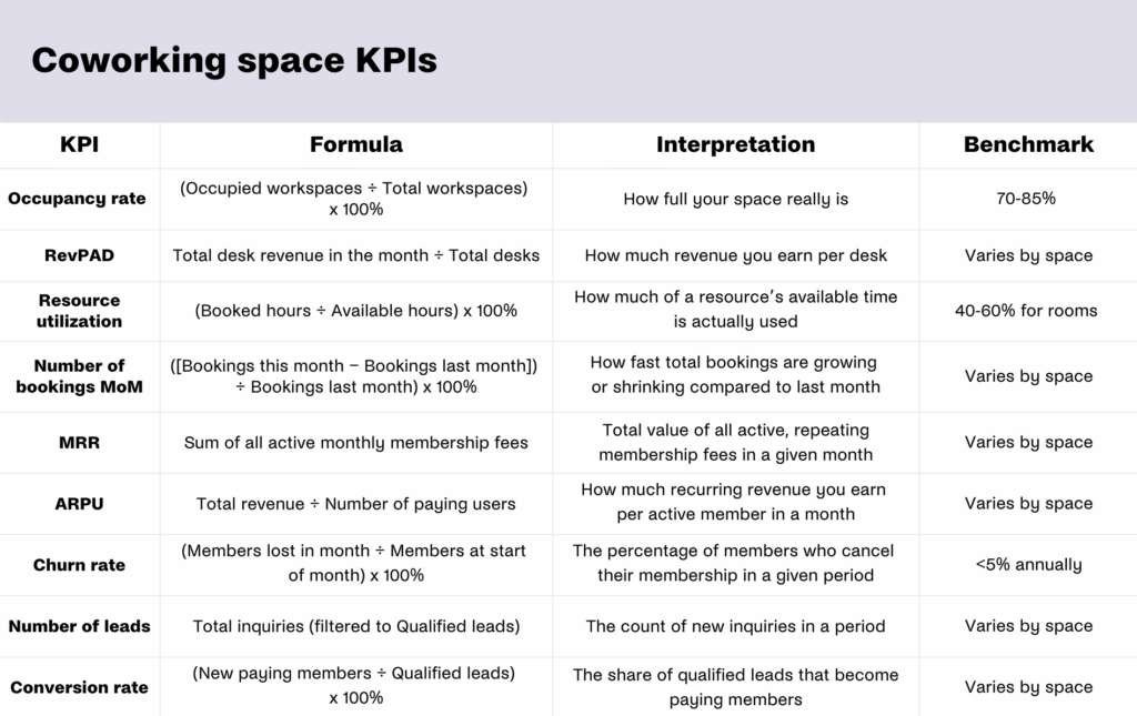 A table with a summary of coworking space KPIs mentioned in the article.