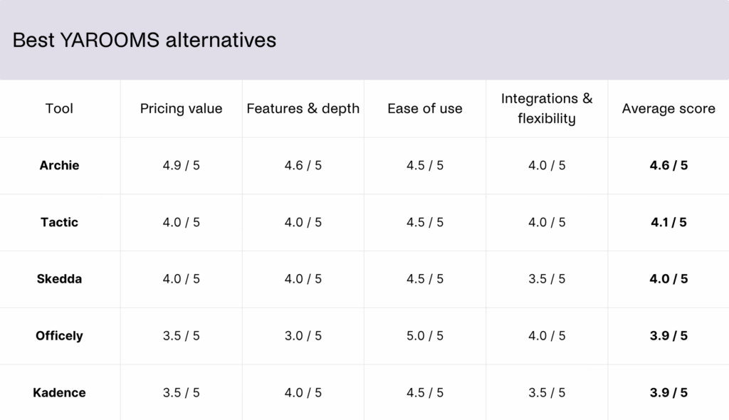 Best YAROOMS alternatives - comparison table.