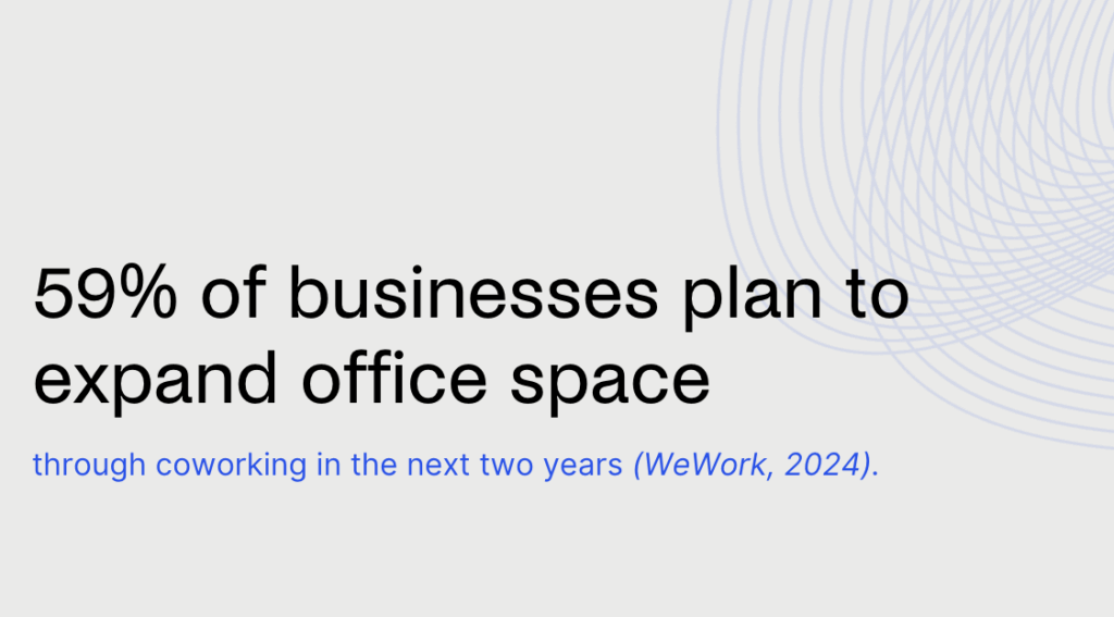Coworking statistics - 59% businesses prefer coworking spaces over traditional leases when expanding office space.