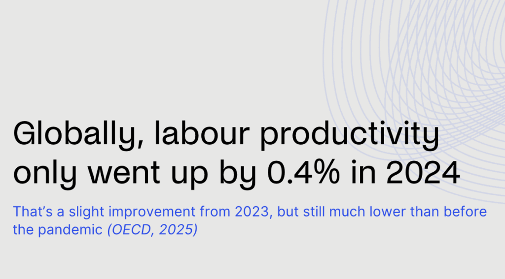 Employee productivity stats - global labour productivity went up by 0.4% in 2024.