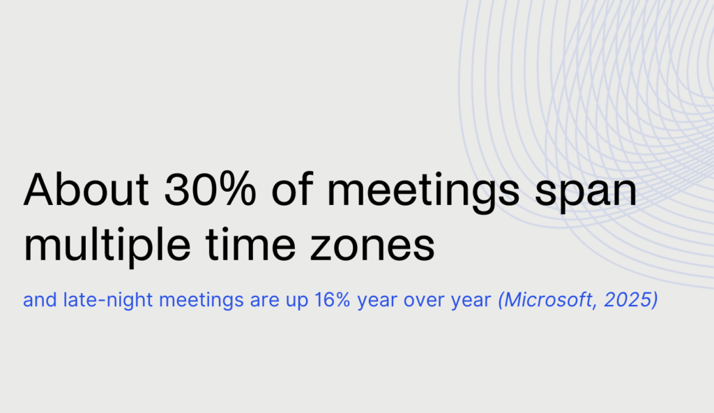 Workplace collaboration statistics - about 30 percent of meetings span multiple time zones.