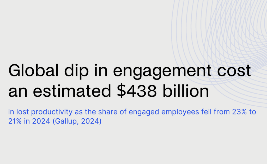 Employee experience statistics - Global dip in engagement cost an estimated $438 billion in lost productivity.