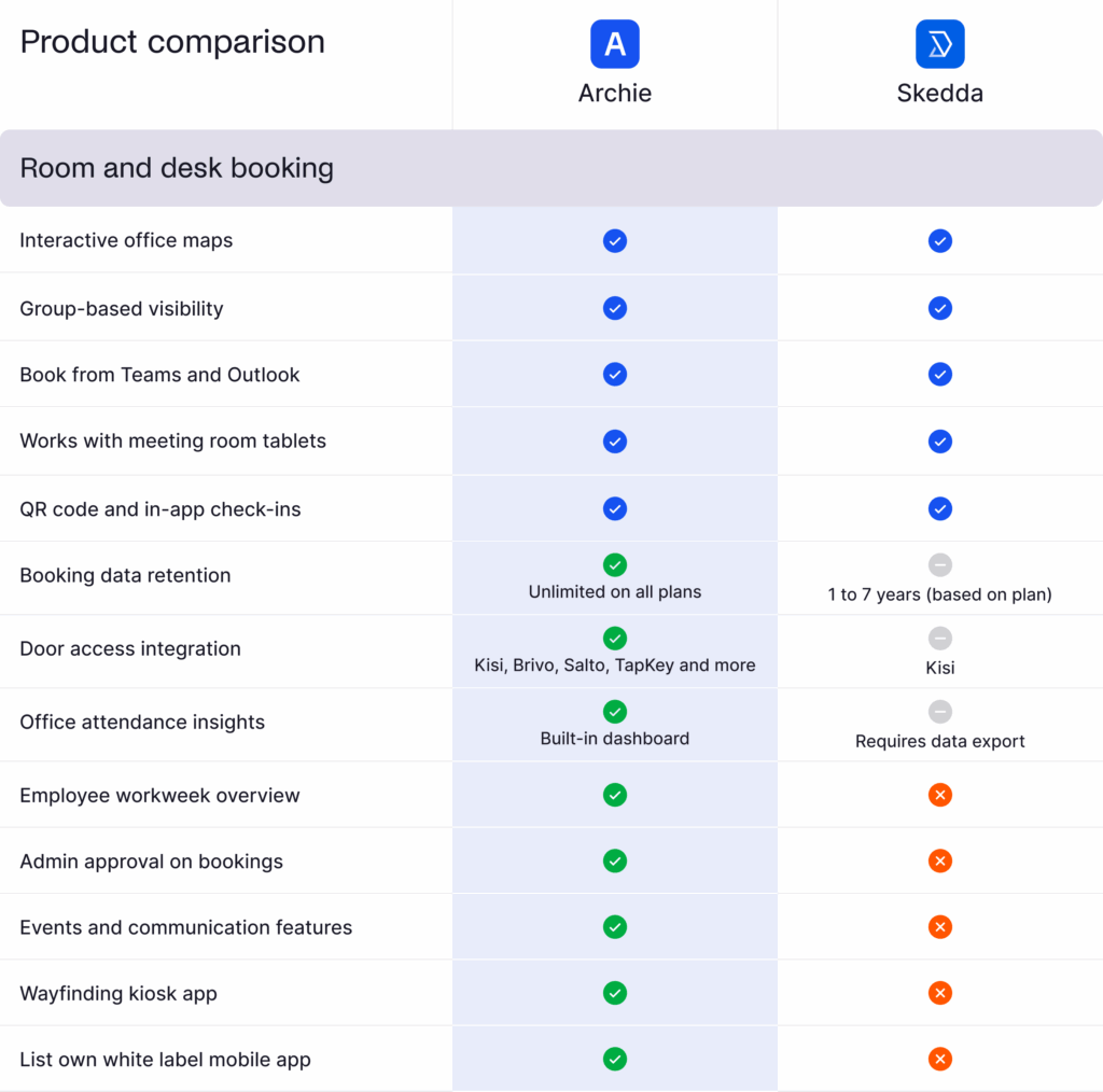 Archie vs Skedda Workplace - comparison.