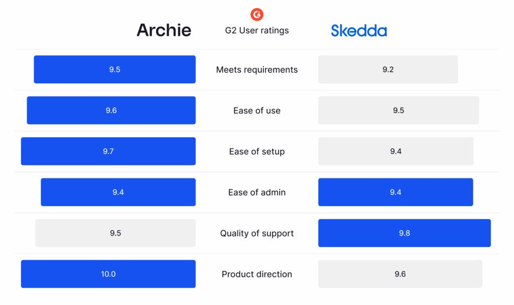 Archie vs Skedda - user experience at a glance.