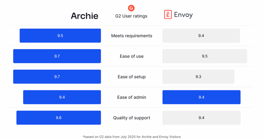 Envoy vs Archie - G2 user ratings.