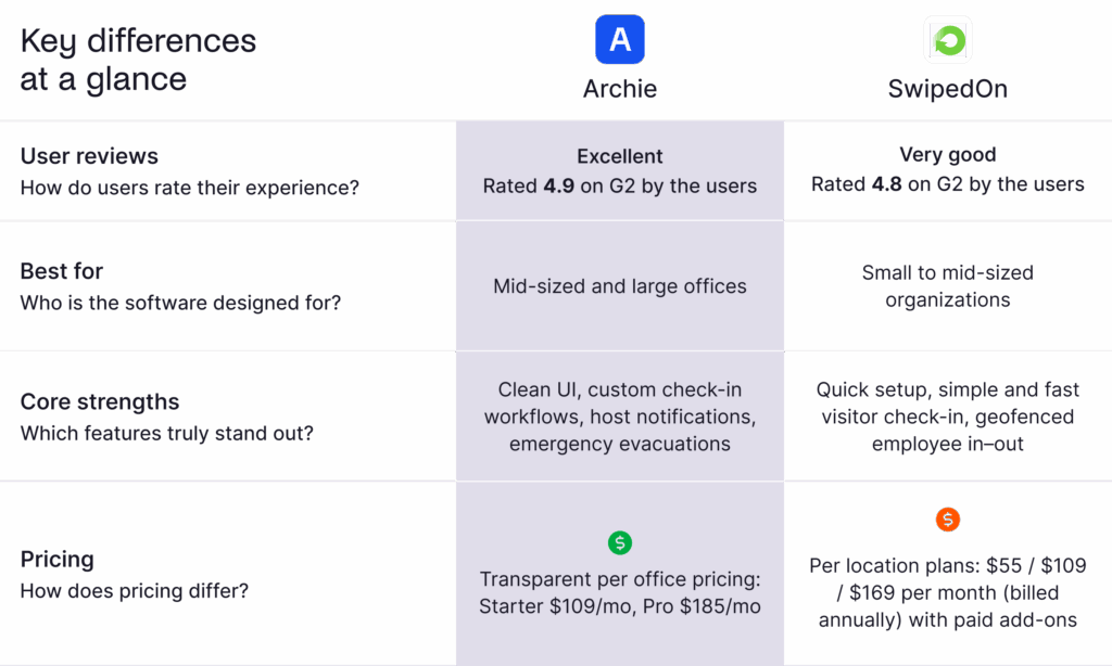 Archie vs SwipedOn at a glance.