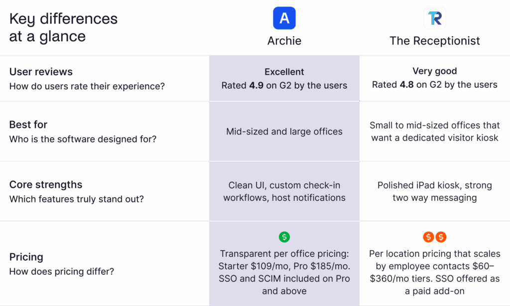 Archie vs The Receptionist at a glance.