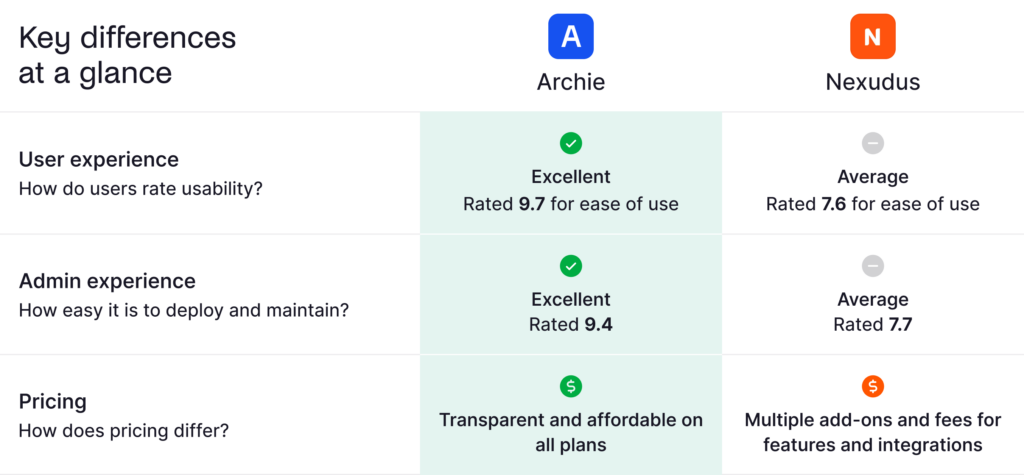 Archie vs Nexudus at a glance.