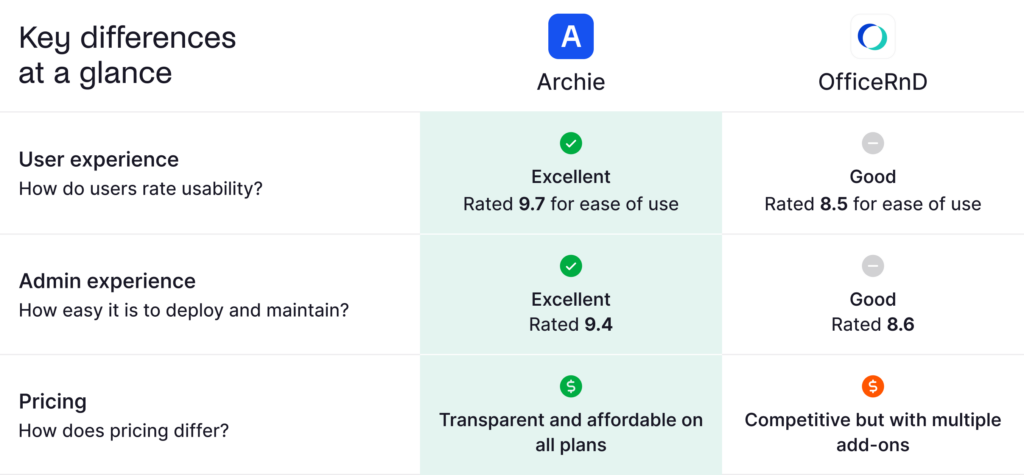Archie vs OfficeRnD at a glance.
