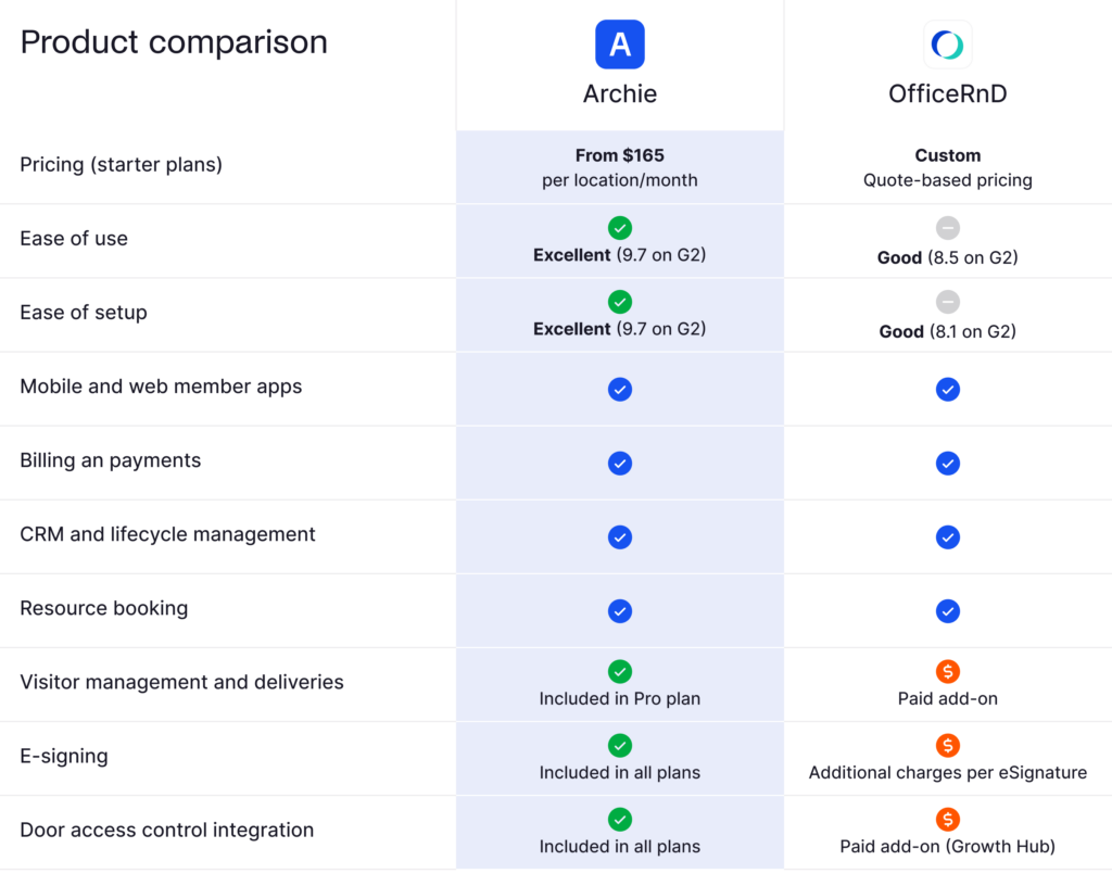 Archie vs OfficeRnD - comparison table.