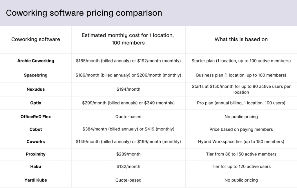 Best coworking space software - pricing comparison table.